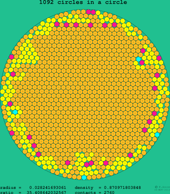 1092 circles in a circle