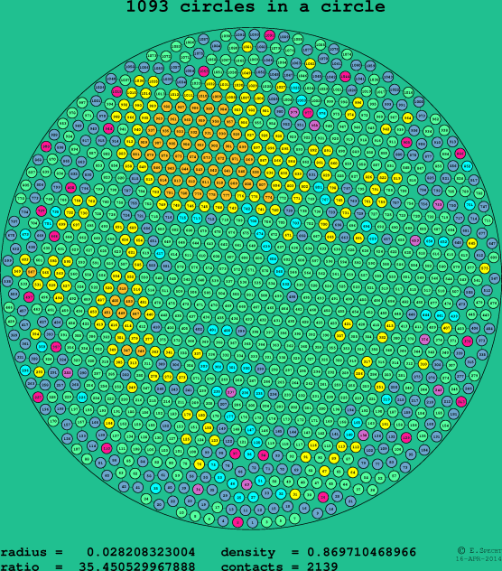 1093 circles in a circle