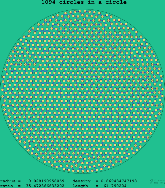 1094 circles in a circle