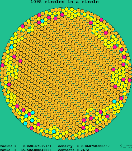 1095 circles in a circle