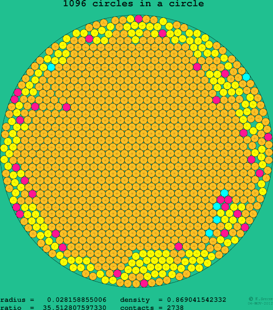 1096 circles in a circle