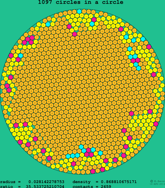 1097 circles in a circle