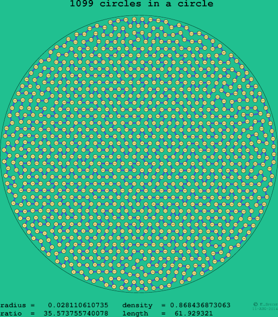 1099 circles in a circle