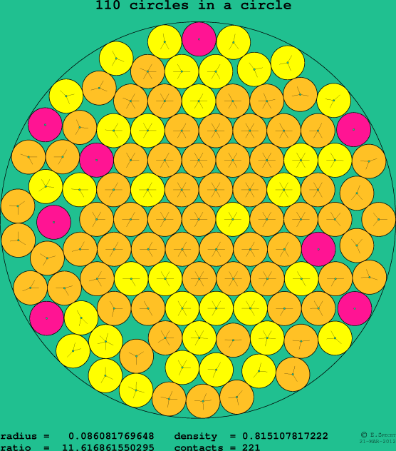 110 circles in a circle