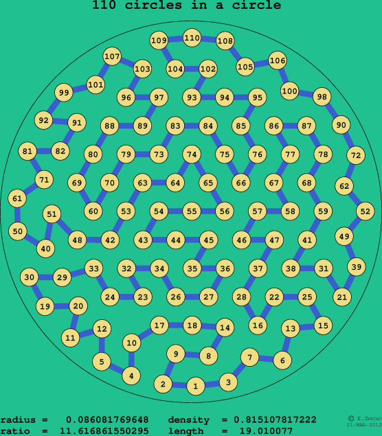 110 circles in a circle