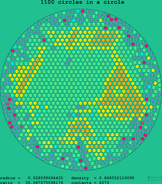 1100 circles in a circle