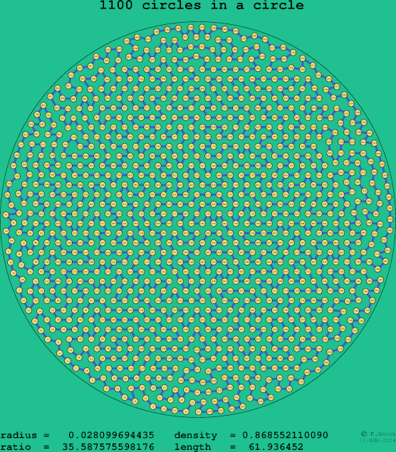 1100 circles in a circle