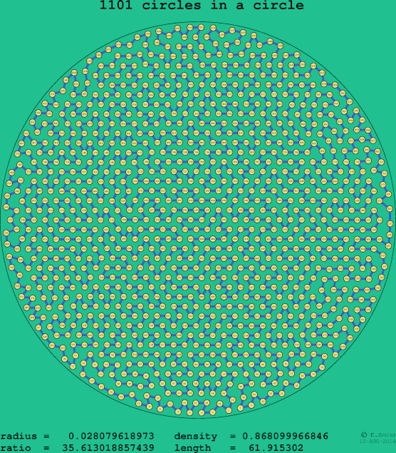 1101 circles in a circle