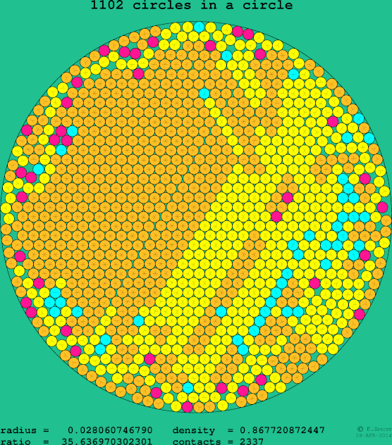 1102 circles in a circle