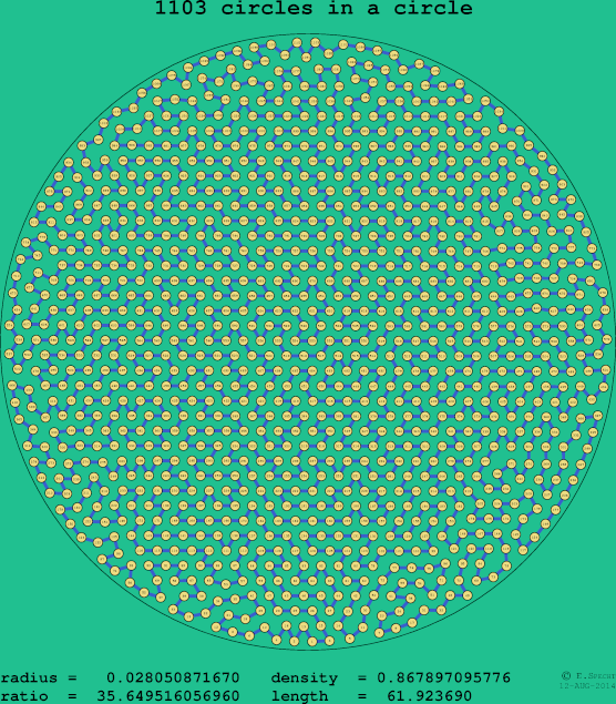 1103 circles in a circle