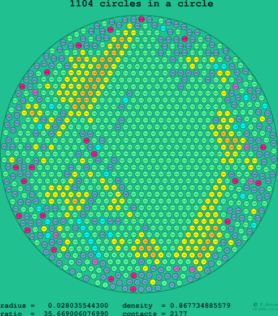 1104 circles in a circle