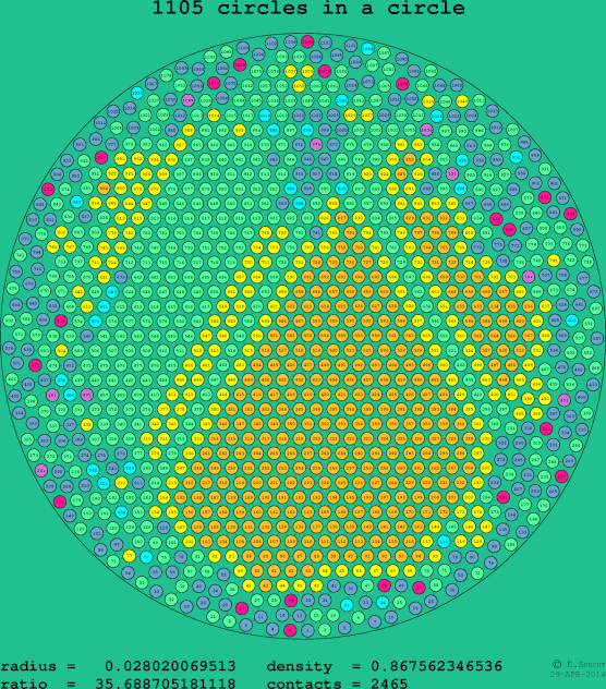 1105 circles in a circle