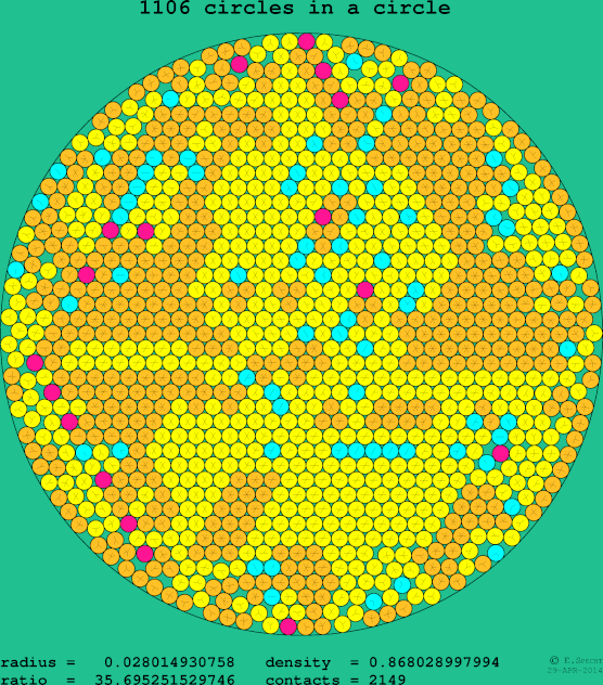 1106 circles in a circle