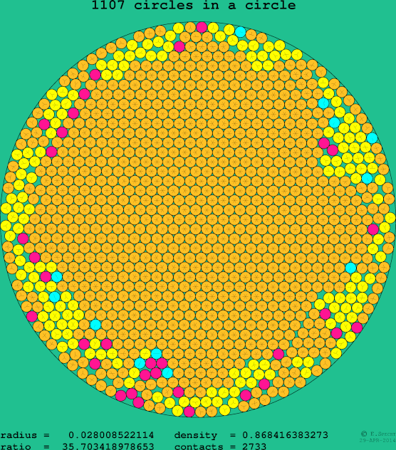 1107 circles in a circle