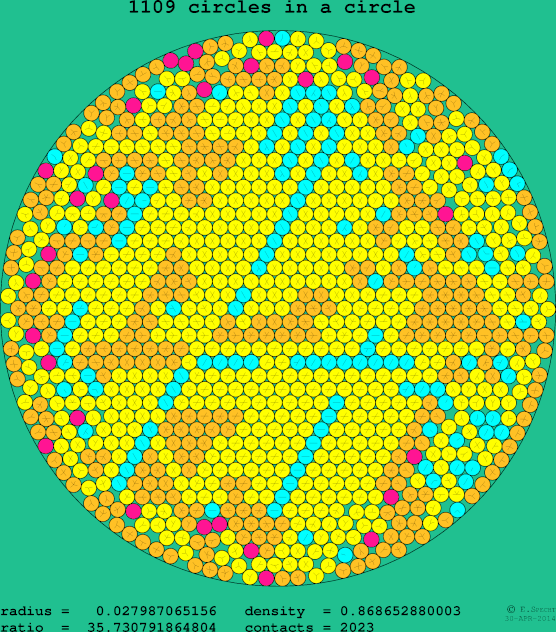 1109 circles in a circle