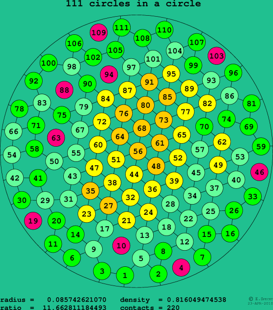 111 circles in a circle