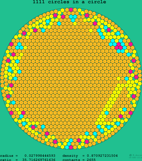 1111 circles in a circle