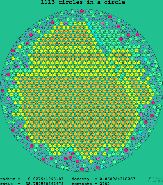 1113 circles in a circle