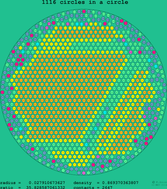 1116 circles in a circle