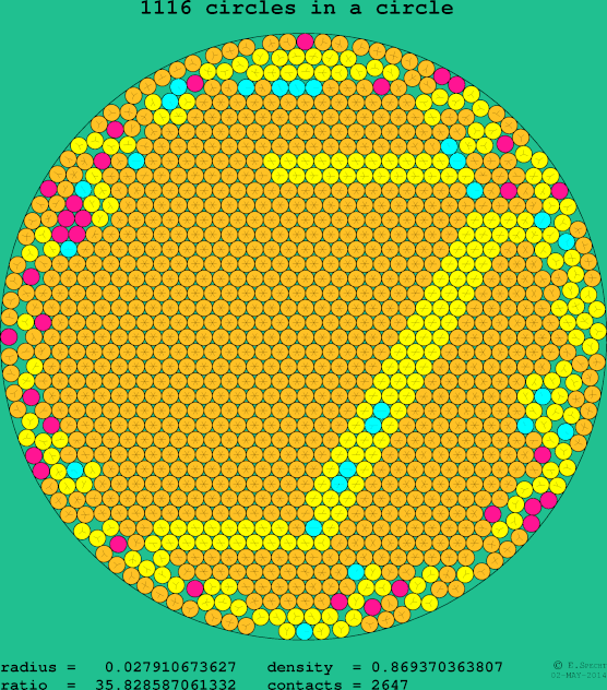 1116 circles in a circle