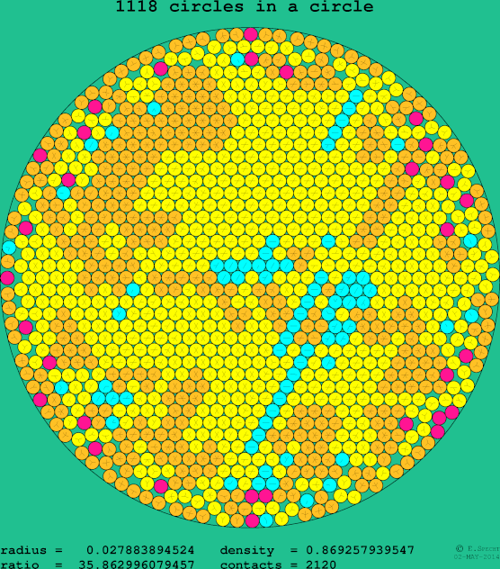 1118 circles in a circle