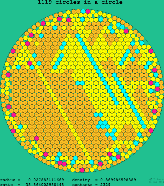 1119 circles in a circle