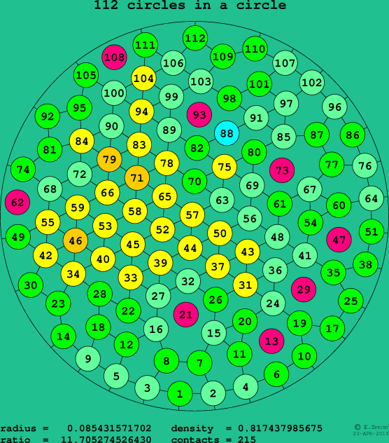 112 circles in a circle