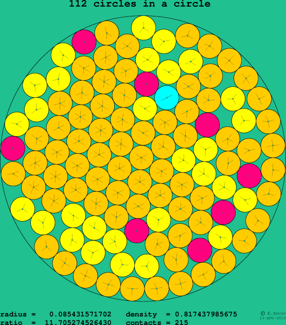 112 circles in a circle