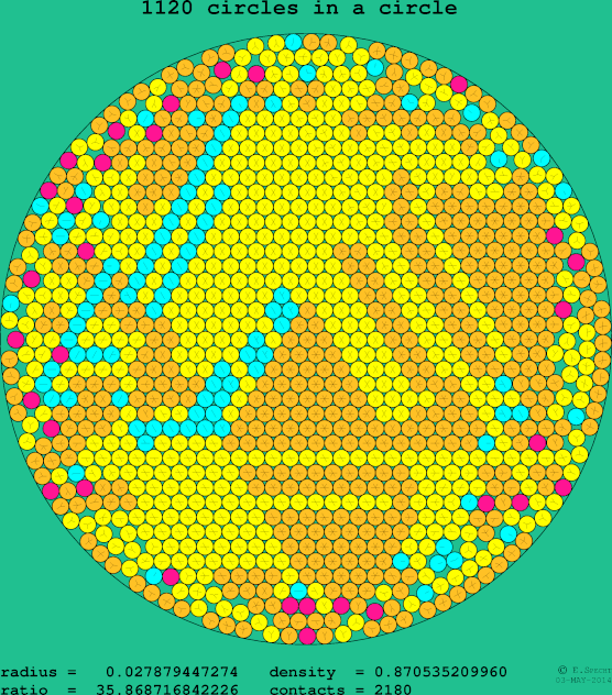 1120 circles in a circle