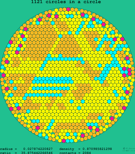 1121 circles in a circle