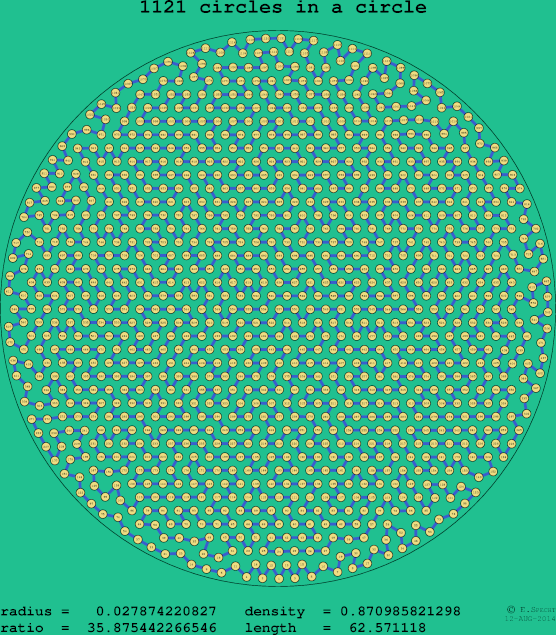 1121 circles in a circle