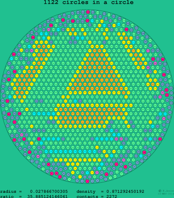 1122 circles in a circle