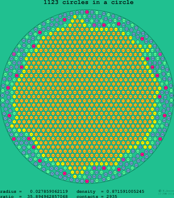 1123 circles in a circle