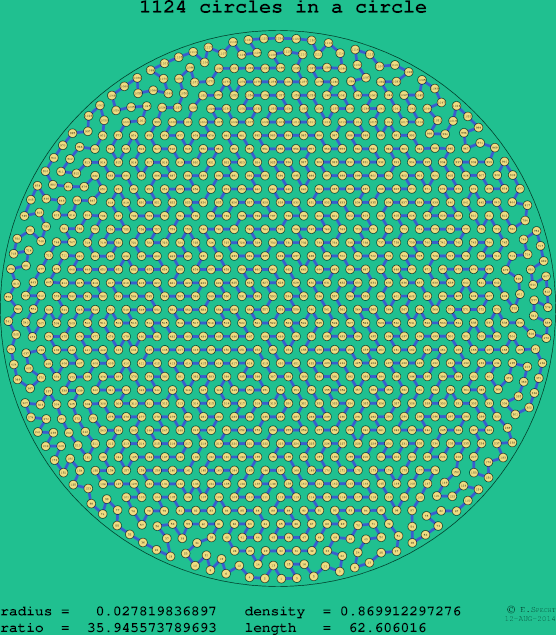 1124 circles in a circle