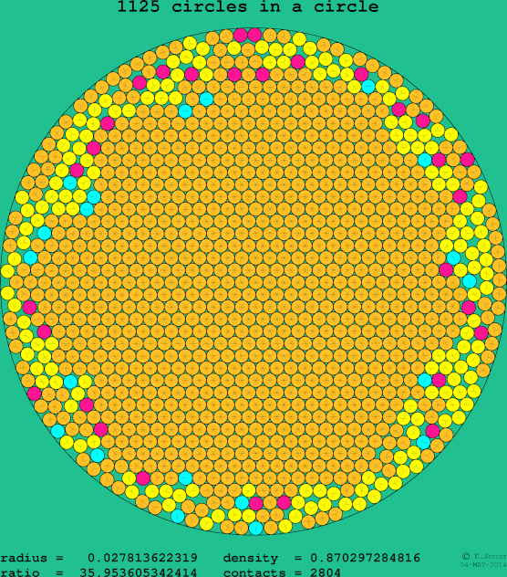 1125 circles in a circle