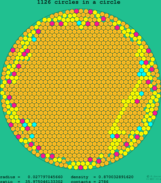 1126 circles in a circle