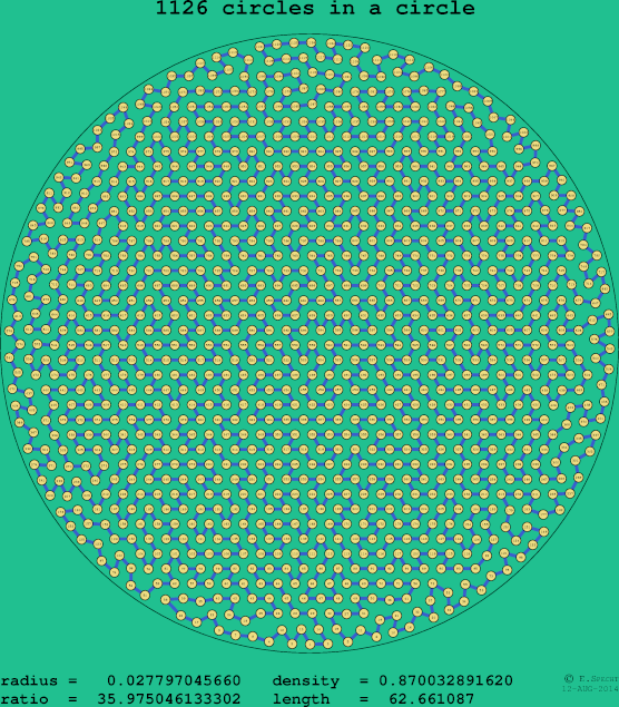 1126 circles in a circle