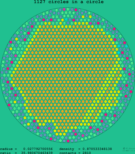 1127 circles in a circle