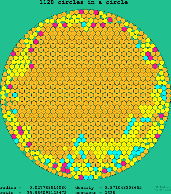 1128 circles in a circle