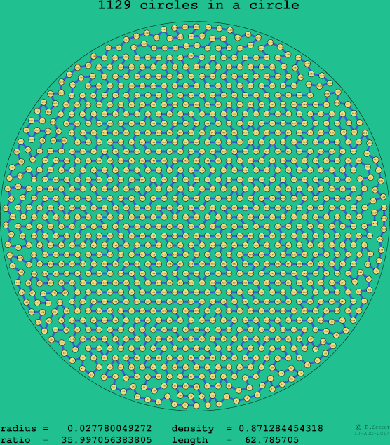 1129 circles in a circle