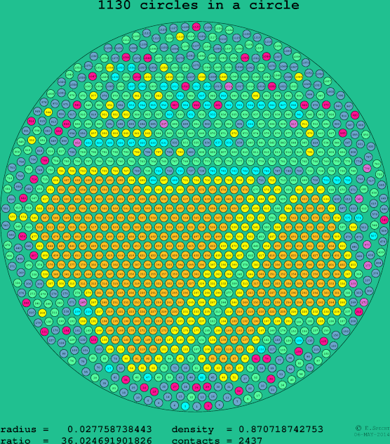 1130 circles in a circle