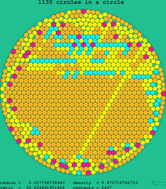 1130 circles in a circle