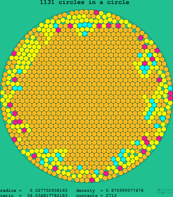 1131 circles in a circle