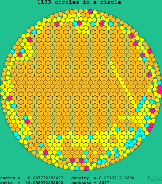 1133 circles in a circle