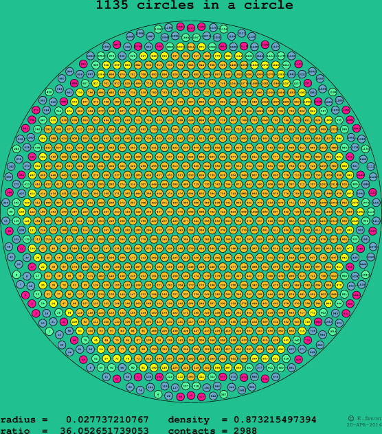 1135 circles in a circle