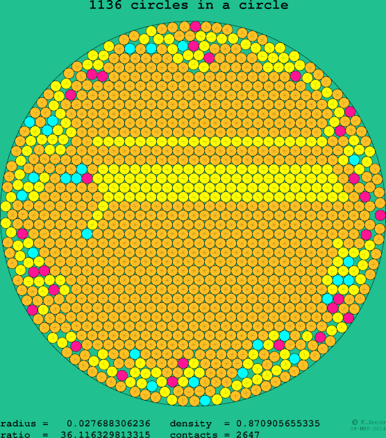 1136 circles in a circle