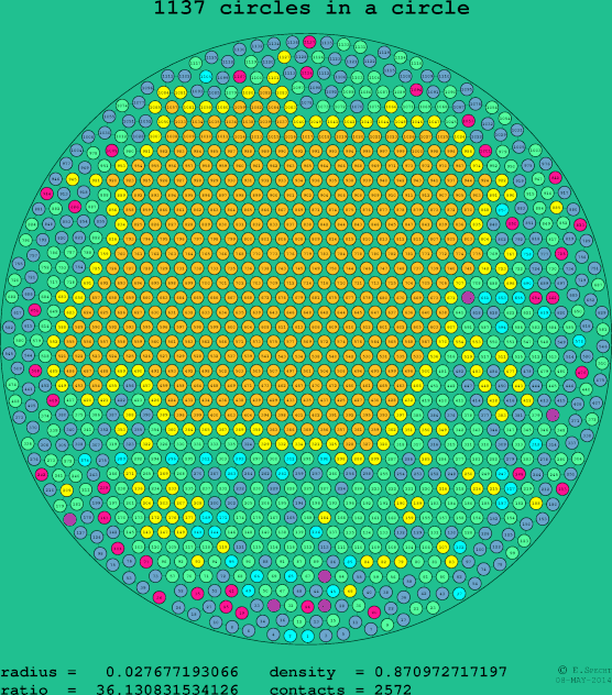 1137 circles in a circle