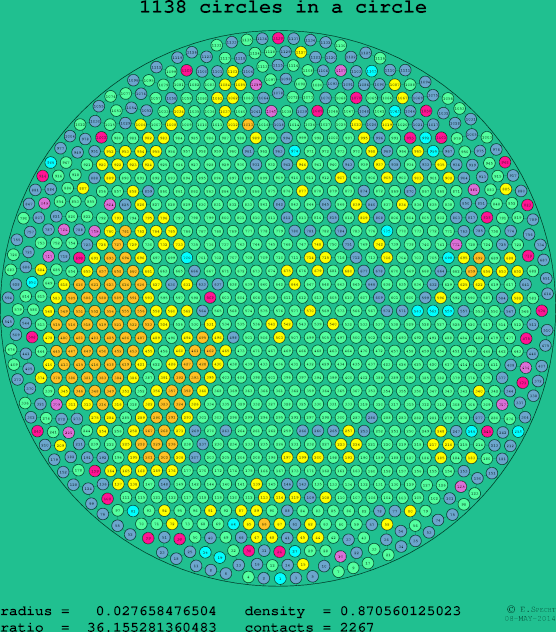 1138 circles in a circle