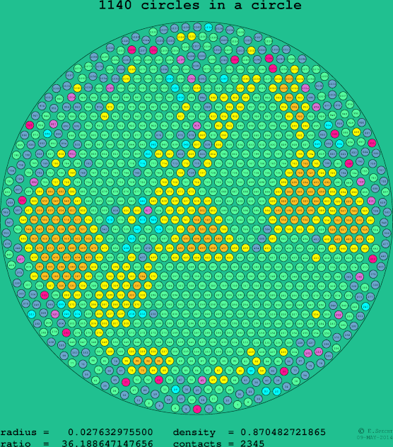 1140 circles in a circle