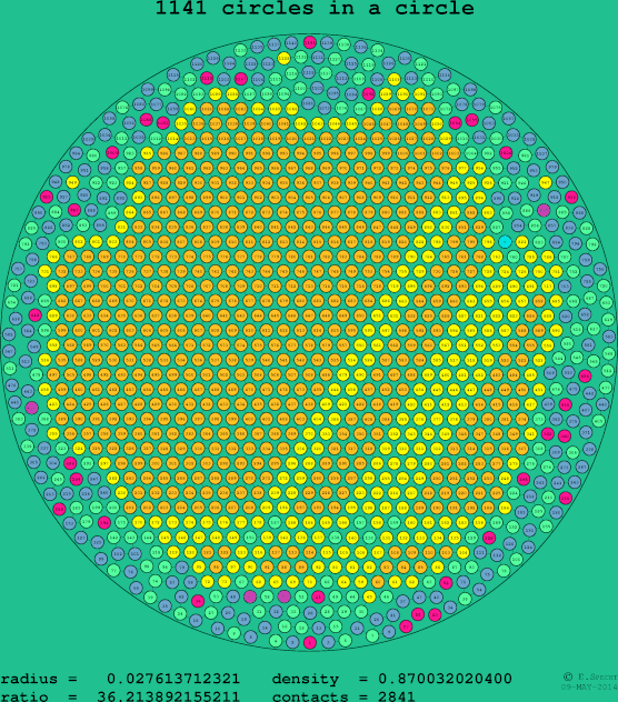 1141 circles in a circle